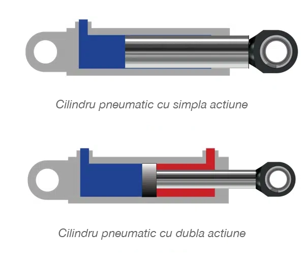 Arhitectura cilindrilor pneumatici